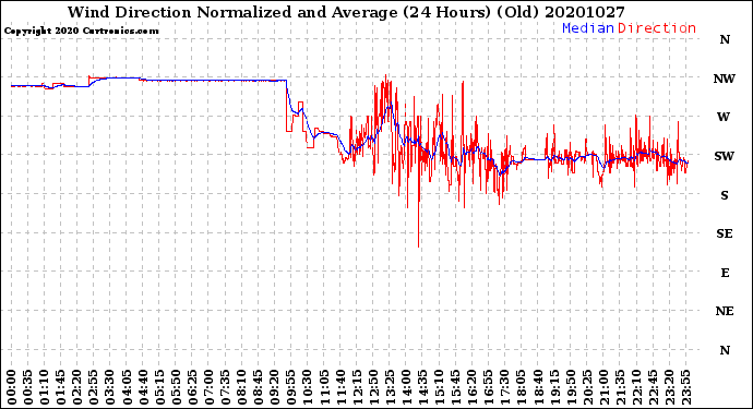 Milwaukee Weather Wind Direction<br>Normalized and Average<br>(24 Hours) (Old)