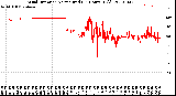 Milwaukee Weather Wind Direction<br>Normalized<br>(24 Hours) (Old)