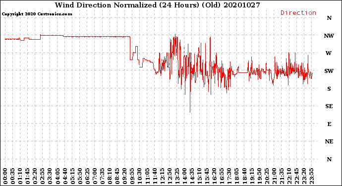 Milwaukee Weather Wind Direction<br>Normalized<br>(24 Hours) (Old)