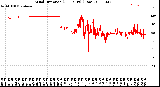 Milwaukee Weather Wind Direction<br>(24 Hours) (Raw)