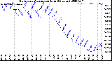 Milwaukee Weather Barometric Pressure<br>per Hour<br>(24 Hours)