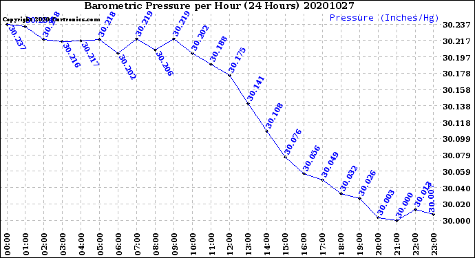 Milwaukee Weather Barometric Pressure<br>per Hour<br>(24 Hours)