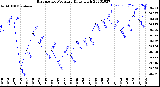 Milwaukee Weather Barometric Pressure<br>Daily High