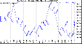 Milwaukee Weather Barometric Pressure<br>Monthly High