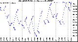 Milwaukee Weather Barometric Pressure<br>Daily Low