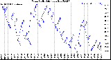 Milwaukee Weather Wind Chill<br>Daily Low