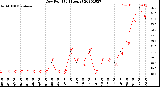 Milwaukee Weather Dew Point<br>(24 Hours)