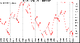 Milwaukee Weather Dew Point<br>Daily High