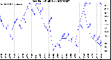 Milwaukee Weather Dew Point<br>Daily Low