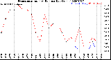 Milwaukee Weather Evapotranspiration<br>vs Rain per Day<br>(Inches)