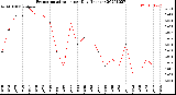 Milwaukee Weather Evapotranspiration<br>per Day (Inches)