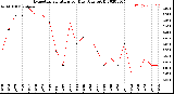 Milwaukee Weather Evapotranspiration<br>per Day (Ozs sq/ft)