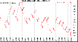 Milwaukee Weather Heat Index<br>Daily High