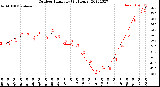 Milwaukee Weather Outdoor Humidity<br>(24 Hours)