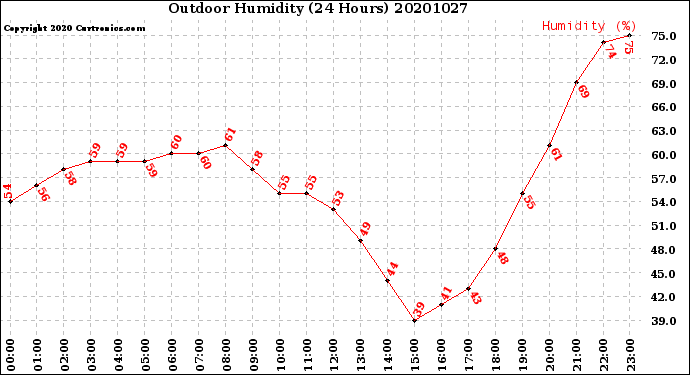 Milwaukee Weather Outdoor Humidity<br>(24 Hours)