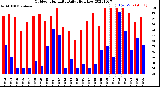 Milwaukee Weather Outdoor Humidity<br>Daily High/Low