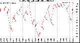 Milwaukee Weather Outdoor Humidity<br>Daily High