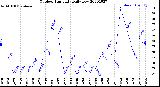 Milwaukee Weather Outdoor Humidity<br>Daily Low