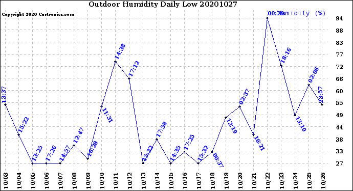 Milwaukee Weather Outdoor Humidity<br>Daily Low