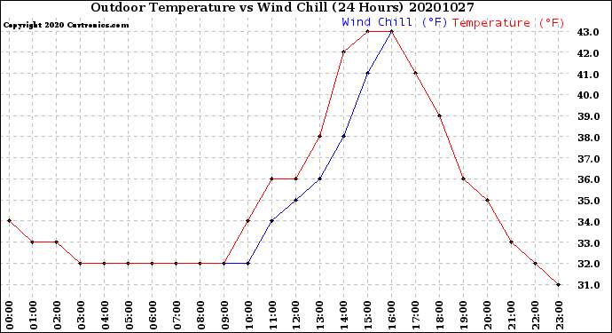 Milwaukee Weather Outdoor Temperature<br>vs Wind Chill<br>(24 Hours)