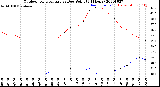 Milwaukee Weather Outdoor Temperature<br>vs Dew Point<br>(24 Hours)