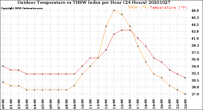 Milwaukee Weather Outdoor Temperature<br>vs THSW Index<br>per Hour<br>(24 Hours)