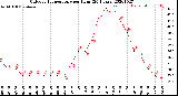 Milwaukee Weather Outdoor Temperature<br>per Hour<br>(24 Hours)