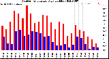 Milwaukee Weather Outdoor Temperature<br>Daily High/Low