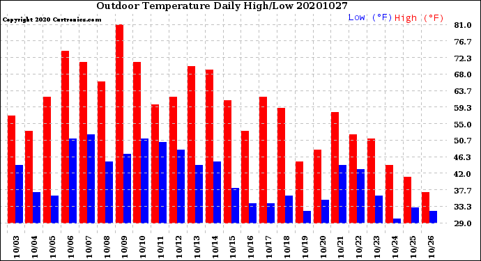 Milwaukee Weather Outdoor Temperature<br>Daily High/Low