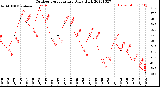 Milwaukee Weather Outdoor Temperature<br>Daily High