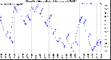 Milwaukee Weather Outdoor Temperature<br>Daily Low