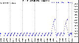 Milwaukee Weather Rain Rate<br>Daily High