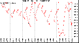 Milwaukee Weather Solar Radiation<br>Daily