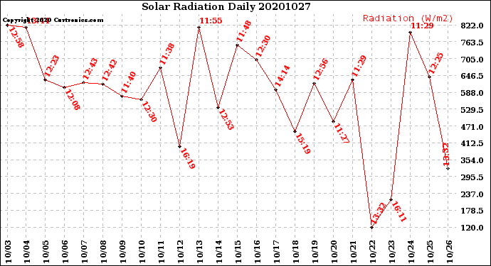 Milwaukee Weather Solar Radiation<br>Daily