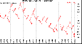 Milwaukee Weather THSW Index<br>Daily High