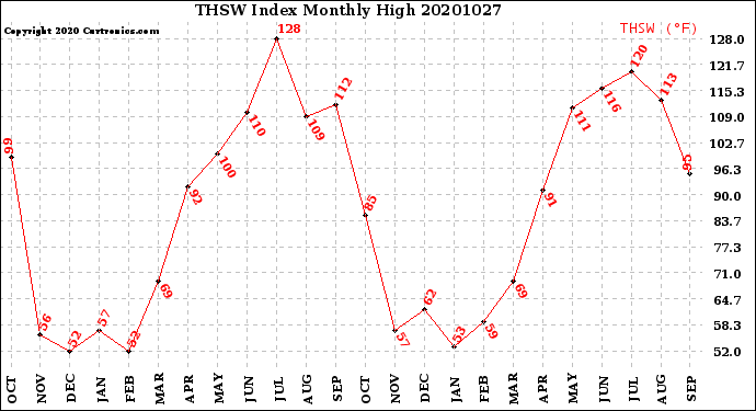 Milwaukee Weather THSW Index<br>Monthly High