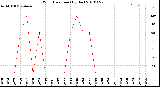 Milwaukee Weather Wind Direction<br>(By Day)