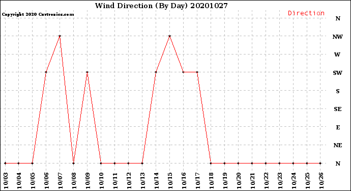 Milwaukee Weather Wind Direction<br>(By Day)