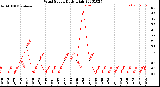 Milwaukee Weather Wind Speed<br>Daily High