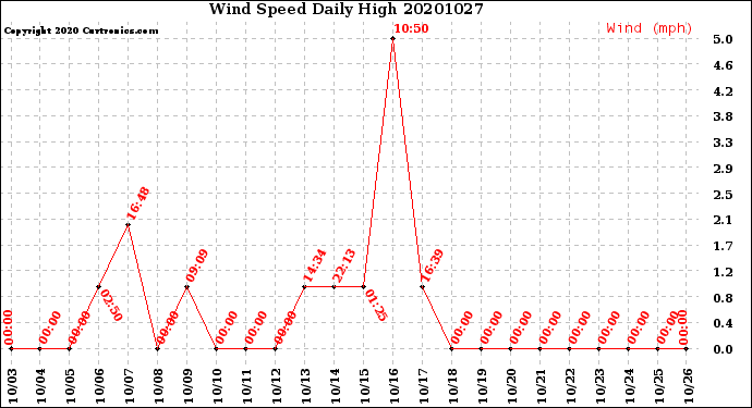 Milwaukee Weather Wind Speed<br>Daily High