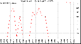 Milwaukee Weather Wind Direction<br>Daily High