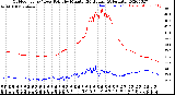 Milwaukee Weather Outdoor Temp / Dew Point<br>by Minute<br>(24 Hours) (Alternate)