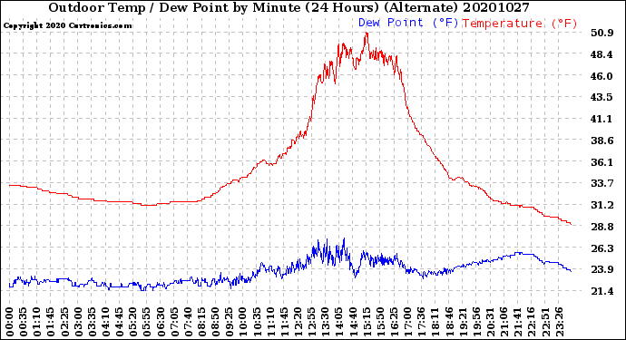 Milwaukee Weather Outdoor Temp / Dew Point<br>by Minute<br>(24 Hours) (Alternate)