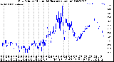 Milwaukee Weather Dew Point<br>by Minute<br>(24 Hours) (Alternate)