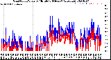 Milwaukee Weather Wind Speed/Gusts<br>by Minute<br>(24 Hours) (Alternate)