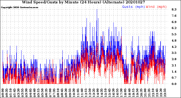 Milwaukee Weather Wind Speed/Gusts<br>by Minute<br>(24 Hours) (Alternate)