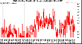 Milwaukee Weather Wind Speed<br>by Minute<br>(24 Hours) (Alternate)