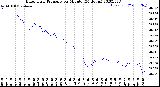 Milwaukee Weather Barometric Pressure<br>per Minute<br>(24 Hours)