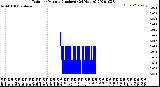 Milwaukee Weather Rain<br>per Minute<br>(Inches)<br>(24 Hours)