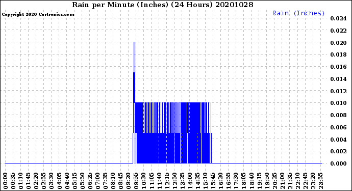 Milwaukee Weather Rain<br>per Minute<br>(Inches)<br>(24 Hours)